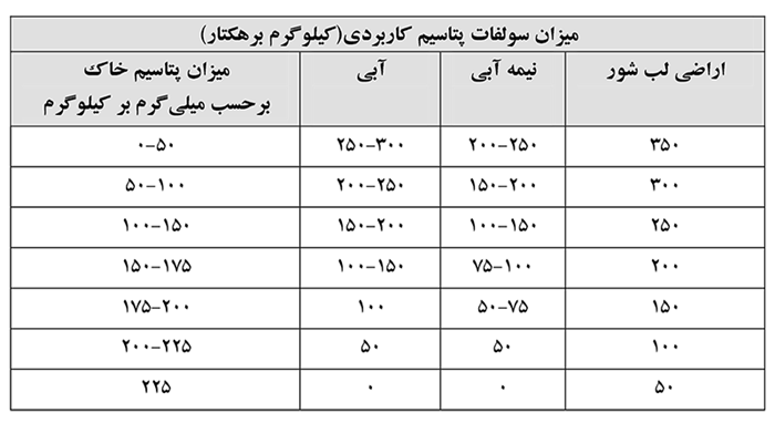 میزان مصرف کود های پتاسه بر پایه آزمون خاک در محصول یونجه